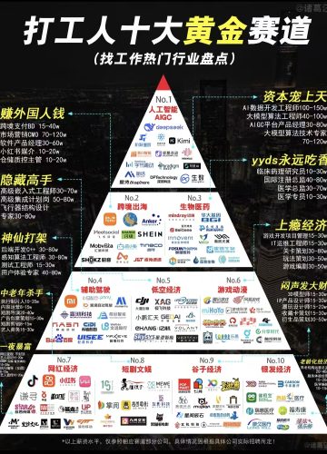 【行业资讯】打工人的10大黄金赛道-三米星球:游戏人&互联网人终身成长的平台