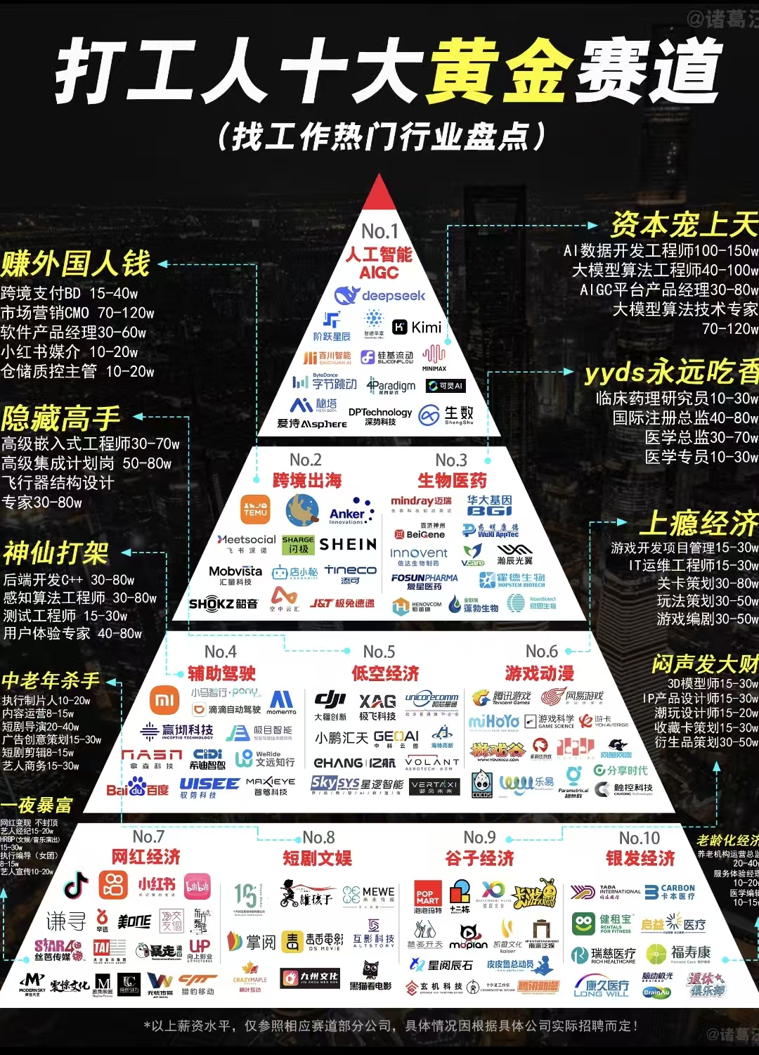 【行业资讯】打工人的10大黄金赛道-游戏资讯社区-游戏星球-三米星球：游戏人&互联网人终身成长的平台