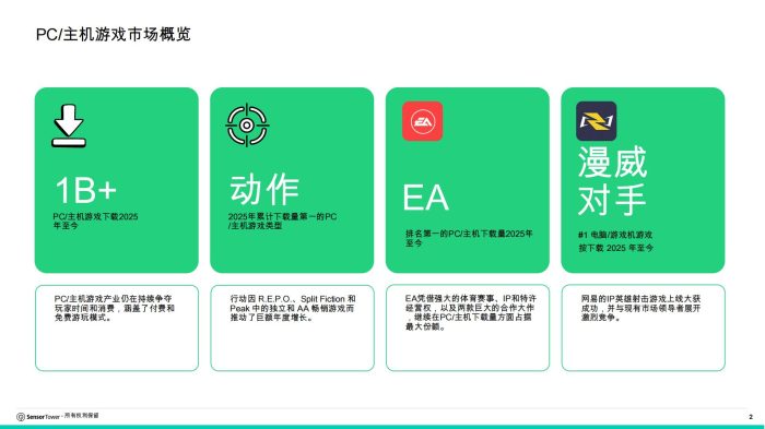 PC_主机游戏指数：纵观2025年至今的顶级游戏、发行商和平台，以及它们成功所凭借的制胜策略。-SensorTower.pdf-三米星球：游戏人&互联网人终身成长的平台