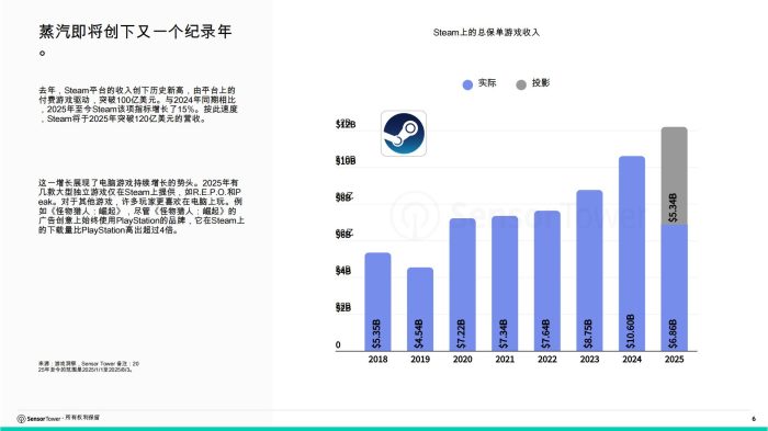 PC_主机游戏指数：纵观2025年至今的顶级游戏、发行商和平台，以及它们成功所凭借的制胜策略。-SensorTower.pdf-三米星球：游戏人&互联网人终身成长的平台