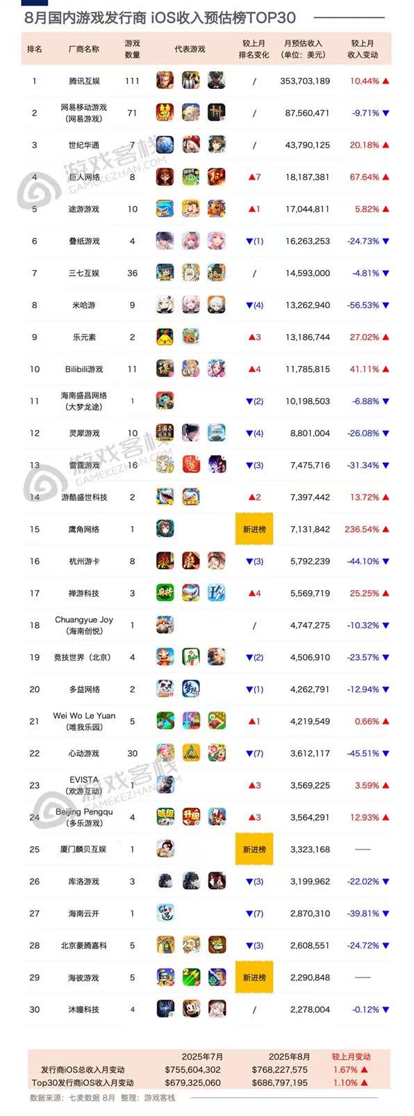 【游戏资讯】25年8月游戏iOS营收排行榜（跟着榜单投简历）-游戏资讯社区-游戏星球-三米星球：游戏人&互联网人终身成长的平台