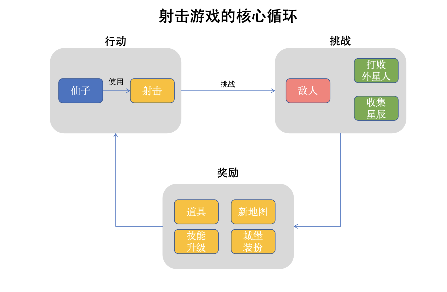 小米君 - ai小游戏训练营 第17天打卡-U G C社区-游戏星球-三米星球：游戏人&互联网人终身成长的平台