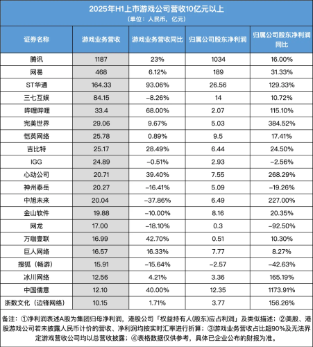 【游戏资讯】2025年H1上市公司营收10亿元以上-三米星球:游戏人&互联网人终身成长的平台