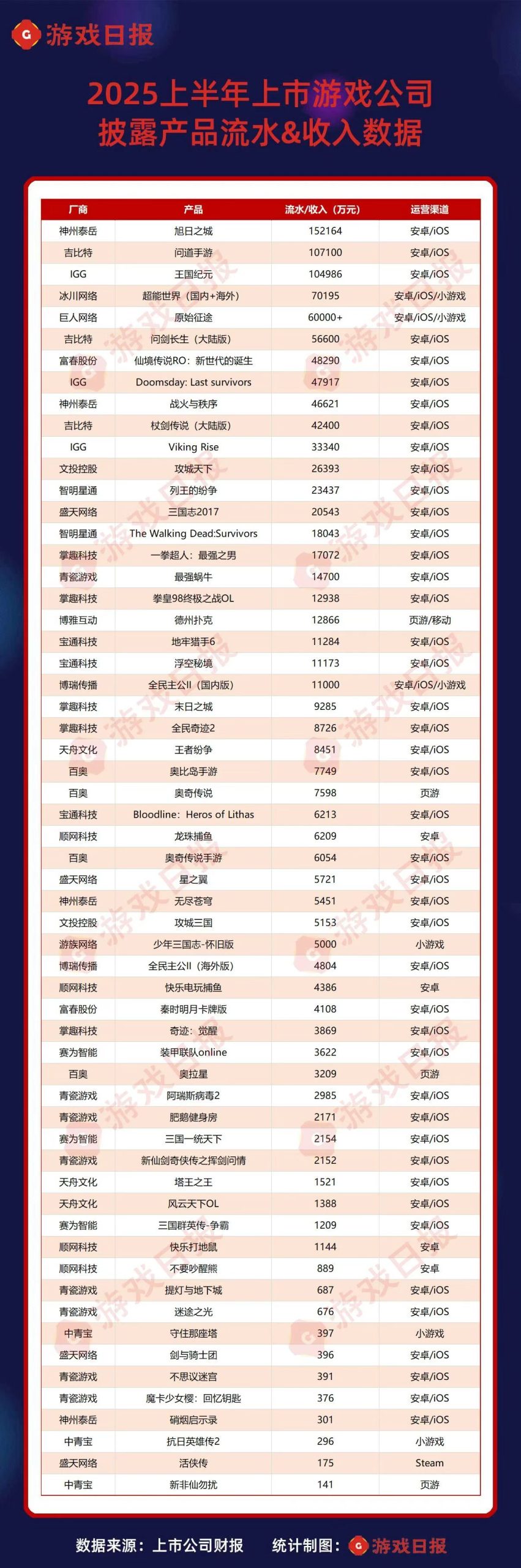 【游戏资讯】2025年上半年上市公司披露产品流水&收入数据-三米星球:游戏人&互联网人终身成长的平台