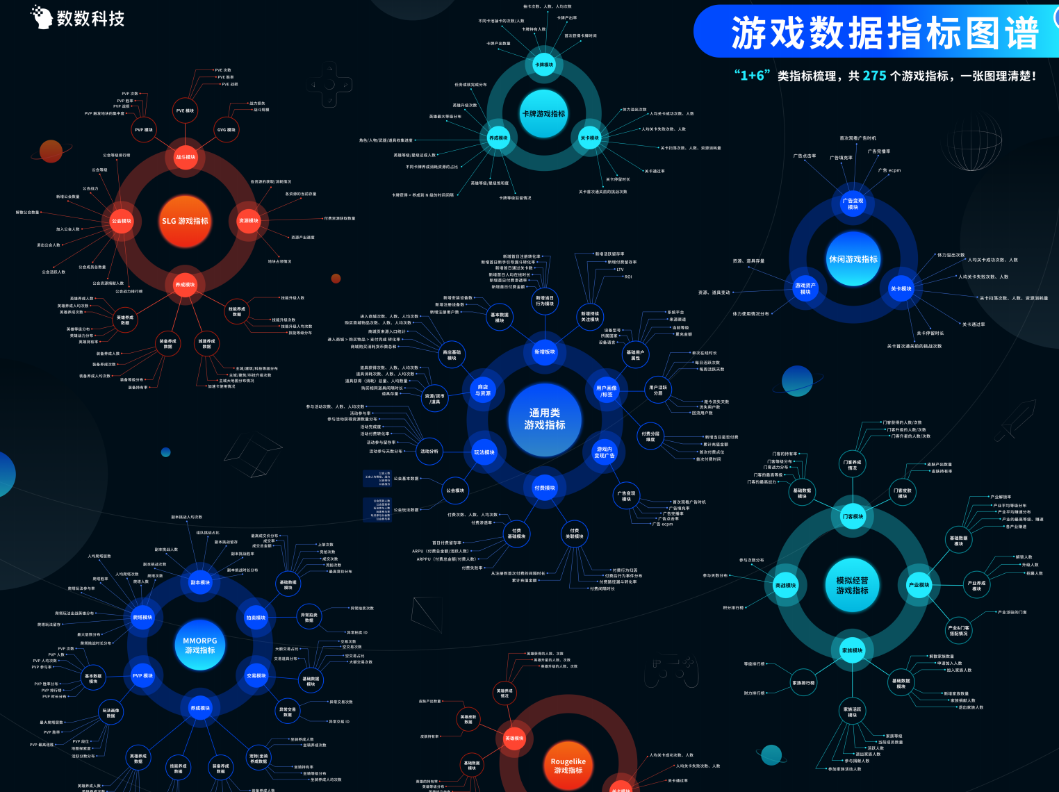  【数据指标】游戏数据指标：通用/SLG/卡牌/mmo/rougelike/模拟经营/休闲品类图谱-游戏运营社区-游戏星球-三米星球：游戏人&互联网人终身成长的平台