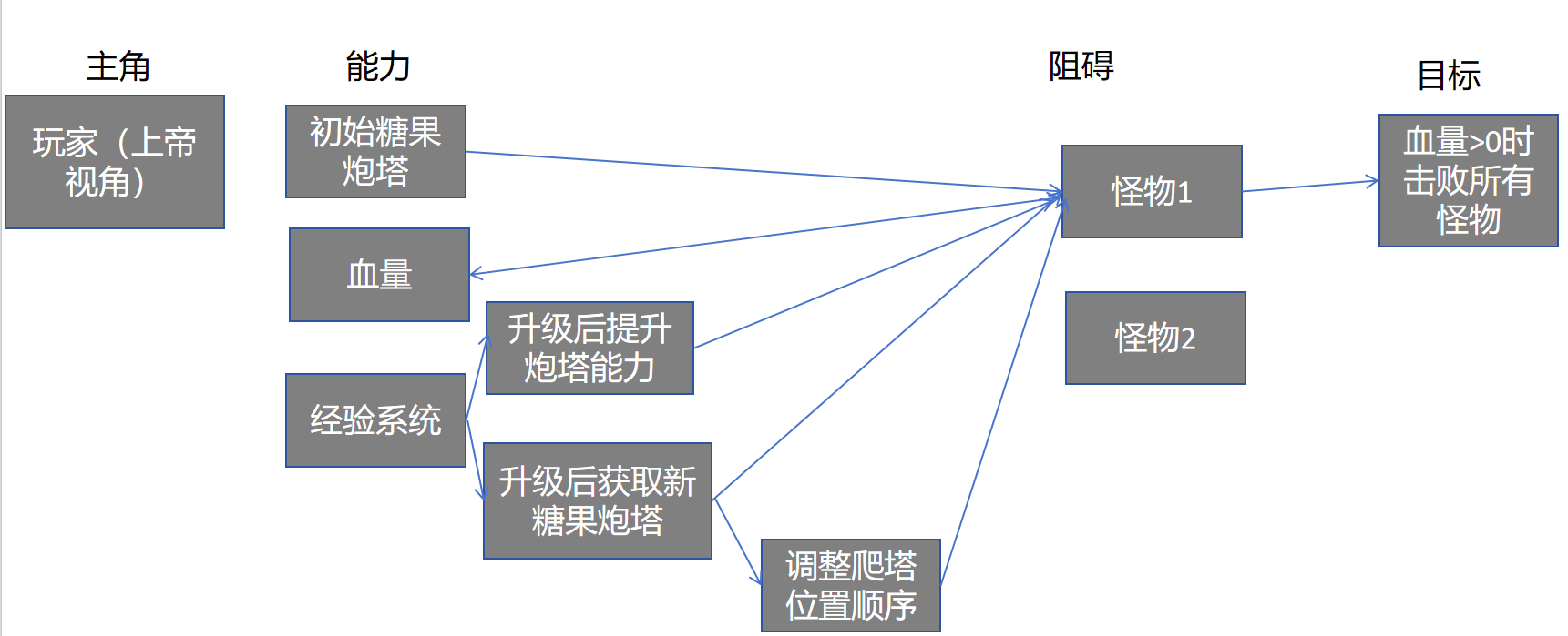 崔强 - ai小游戏训练营 第5天打卡-U G C社区-游戏星球-三米星球：游戏人&互联网人终身成长的平台