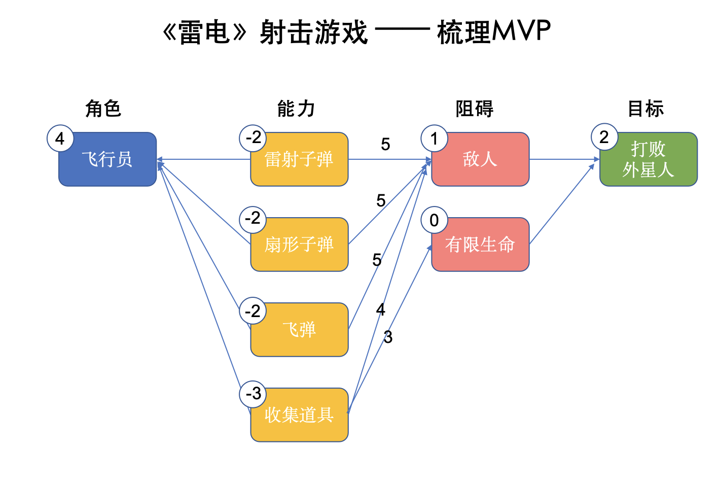 小米君 - ai小游戏训练营 第5天打卡-U G C社区-游戏星球-三米星球：游戏人&互联网人终身成长的平台