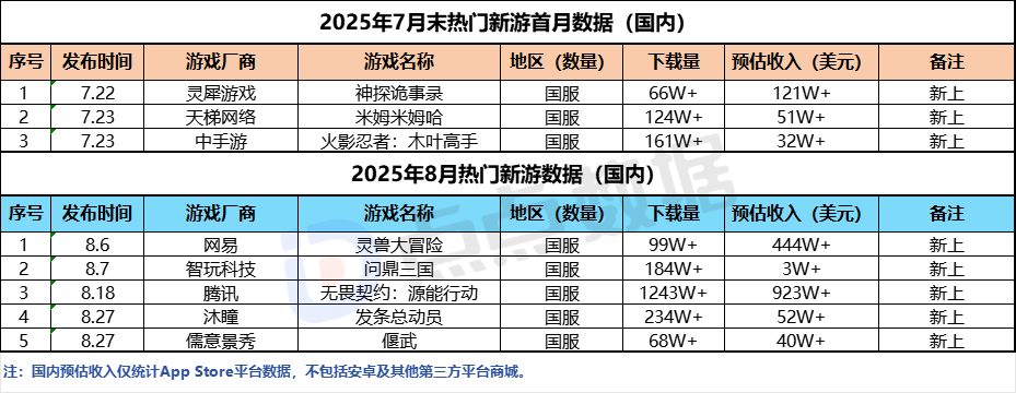 【游戏资讯】25年7、8月新游首月情况-游戏资讯社区-游戏星球-三米星球：游戏人&互联网人终身成长的平台