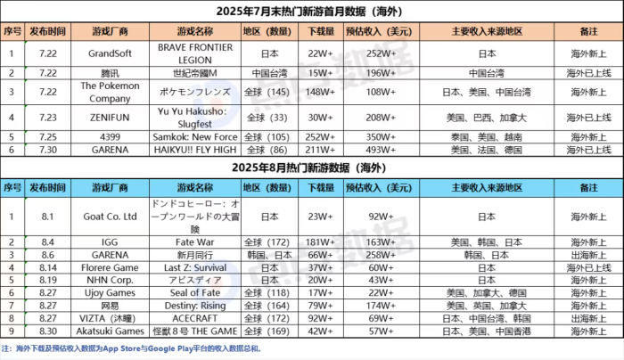 【游戏资讯】25年7、8月新游首月情况-三米星球:游戏人&互联网人终身成长的平台