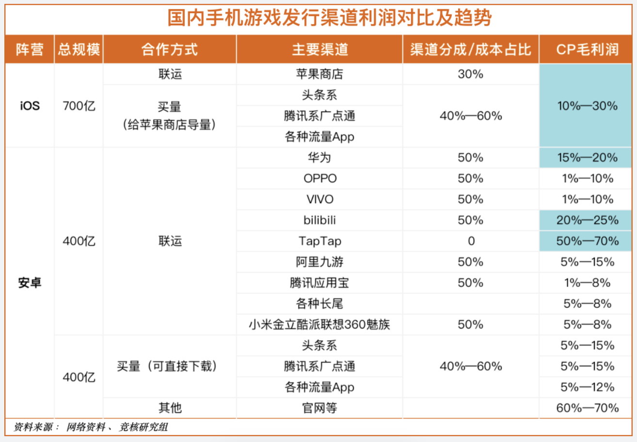 【游戏运营】游戏产品发行分成/联运分成-游戏运营社区-游戏星球-三米星球：游戏人&互联网人终身成长的平台