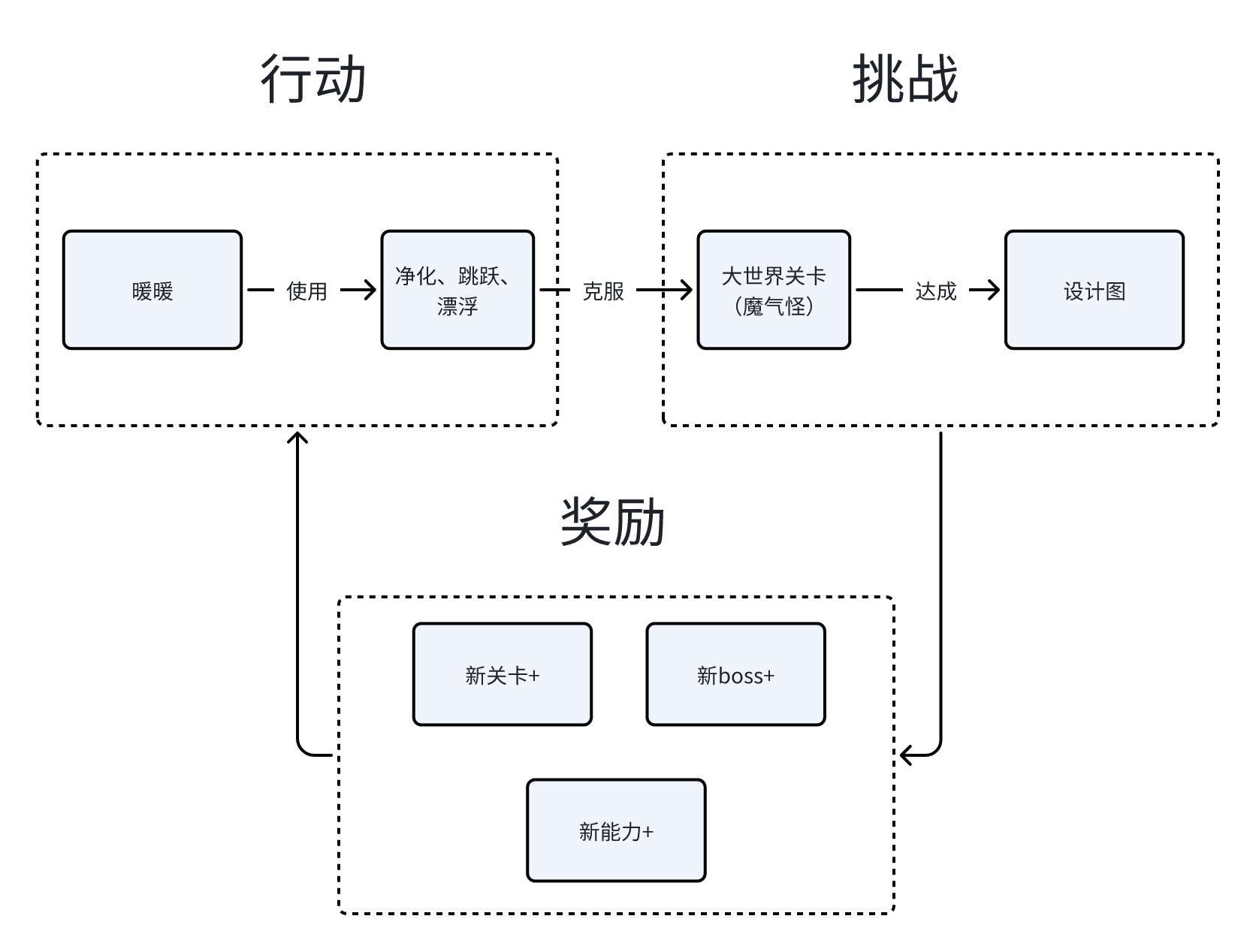 SERONI - ai小游戏训练营 第16天打卡-U G C社区-游戏星球-三米星球：游戏人&互联网人终身成长的平台