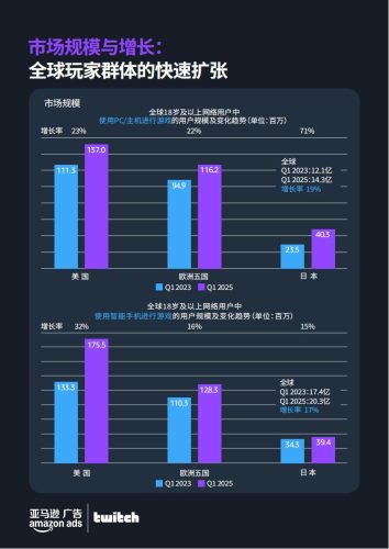 亚马逊广告：2025全球PC与主机游戏玩家洞察报告.pdf-三米星球：游戏人&互联网人终身成长的平台