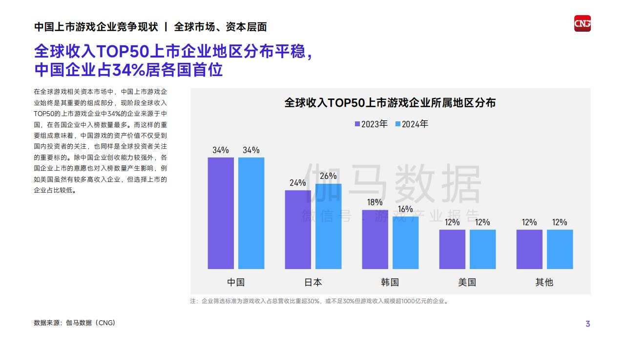 伽马数据：2025中国上市非上市游戏企业竞争力报告_04