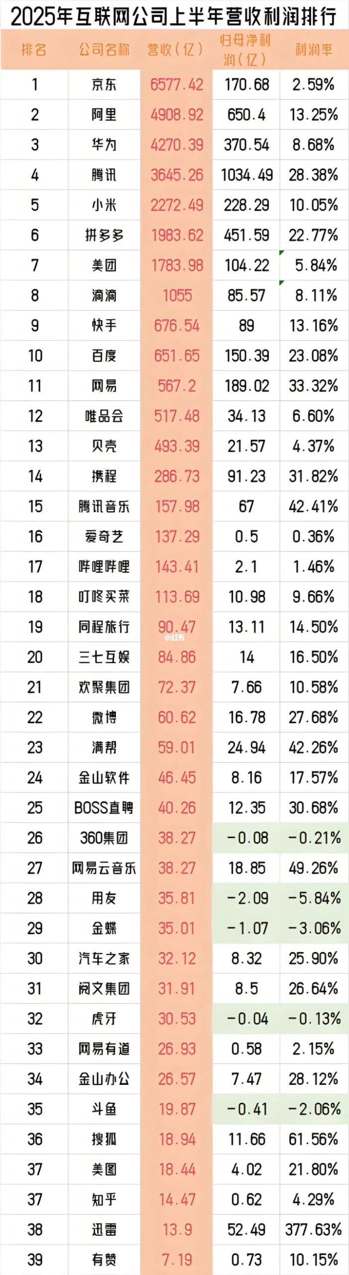 【行业资讯】2025年互联网公司上半年营收利润排行-三米星球:游戏人&互联网人终身成长的平台