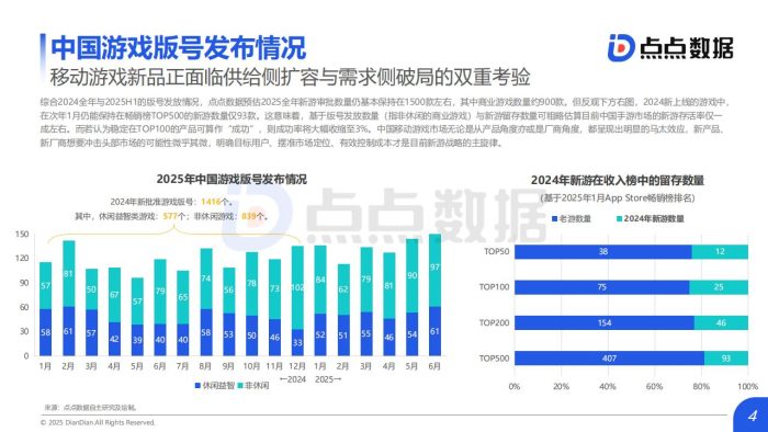 点点数据：2025年H1全球移动游戏市场数据报告.pdf-三米星球：游戏人&互联网人终身成长的平台