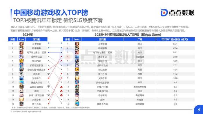 点点数据：2025年H1全球移动游戏市场数据报告.pdf-三米星球：游戏人&互联网人终身成长的平台