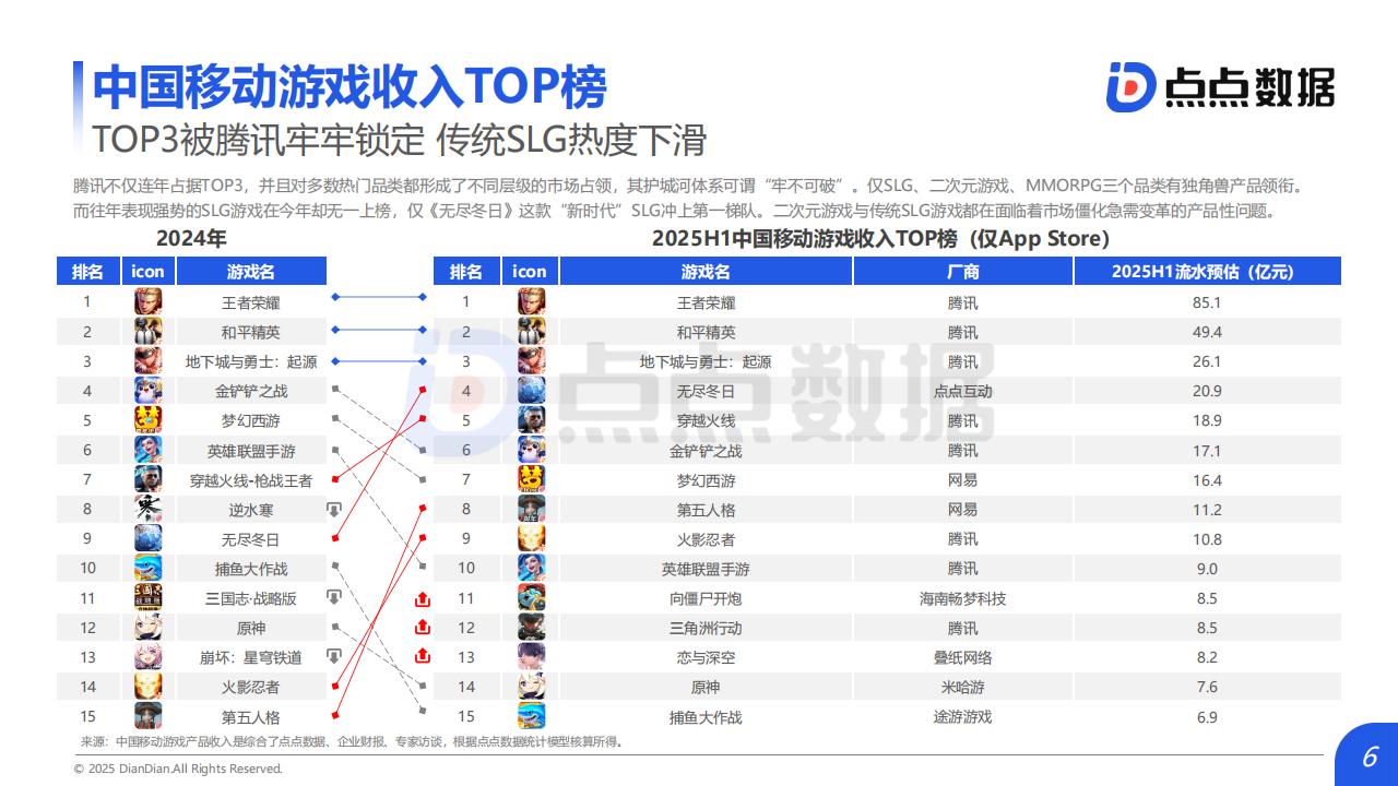 点点数据：2025年H1全球移动游戏市场数据报告_06