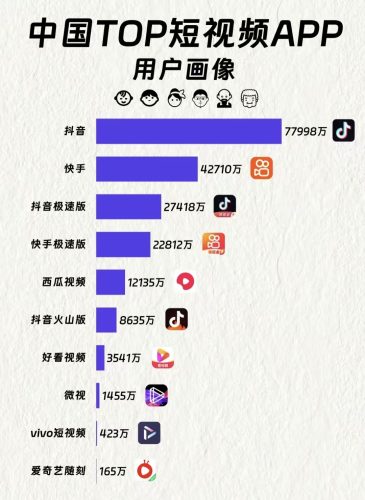 【行业资讯】中国TOP短视频APP用户画像-三米星球:游戏人&互联网人终身成长的平台