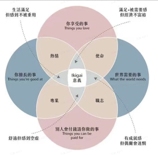 【个人成长】一个人的意义和使命感,找到中间的那个交界点,越接近越幸福-三米星球:游戏人&互联网人终身成长的平台