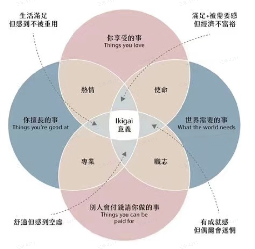 【个人成长】一个人的意义和使命感，找到中间的那个交界点，越接近越幸福-三米书屋社区-三米书屋-三米星球：游戏人&互联网人终身成长的平台