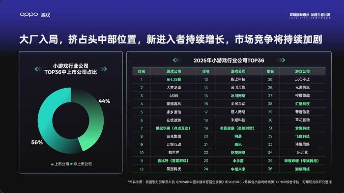 【游戏资讯】OPPO小游戏开发者大会-三米星球:游戏人&互联网人终身成长的平台