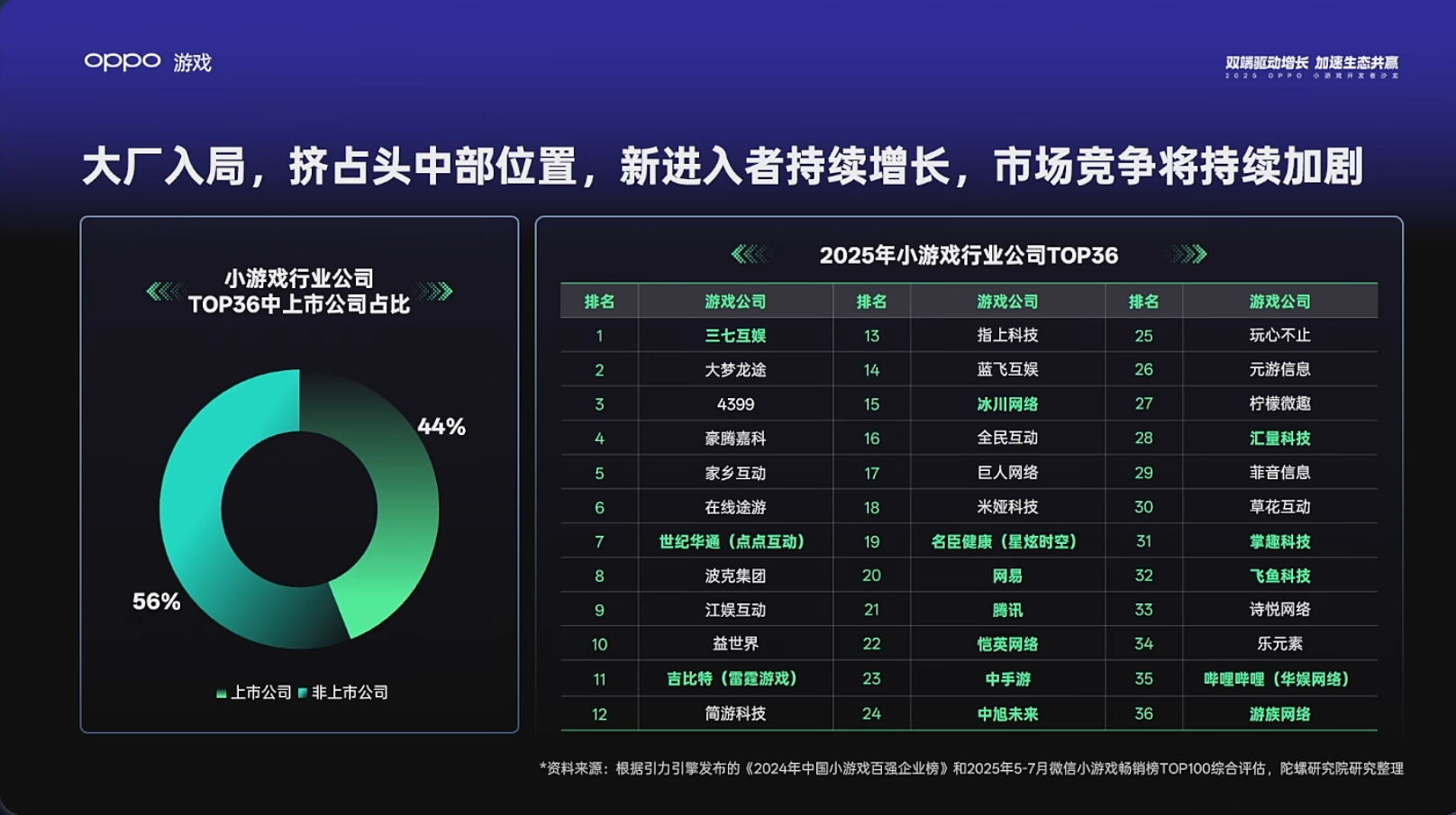 【游戏资讯】OPPO小游戏开发者大会-三米星球：游戏人&互联网人终身成长的平台