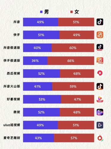 【行业资讯】中国TOP短视频APP用户画像-三米星球:游戏人&互联网人终身成长的平台