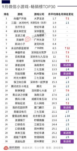 【游戏资讯】9月微信小游戏排行榜/抖音小游戏排行榜-三米星球:游戏人&互联网人终身成长的平台