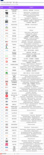 【游戏资讯】2025年全球手游厂商50强榜单-三米星球:游戏人&互联网人终身成长的平台