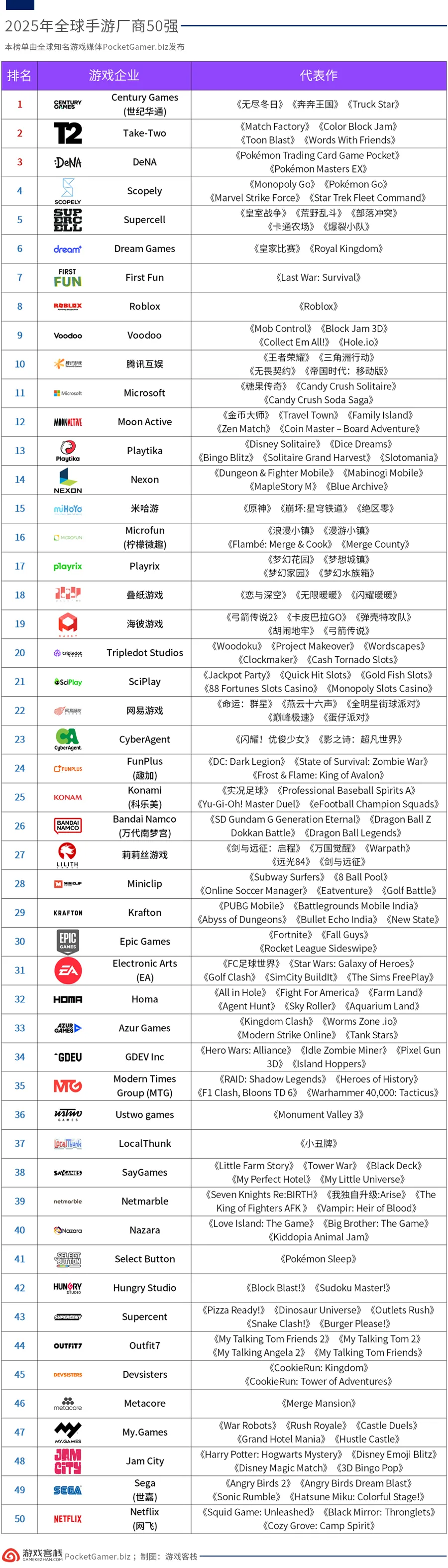 【游戏资讯】2025年全球手游厂商50强榜单-游戏资讯社区-游戏星球-三米星球：游戏人&互联网人终身成长的平台