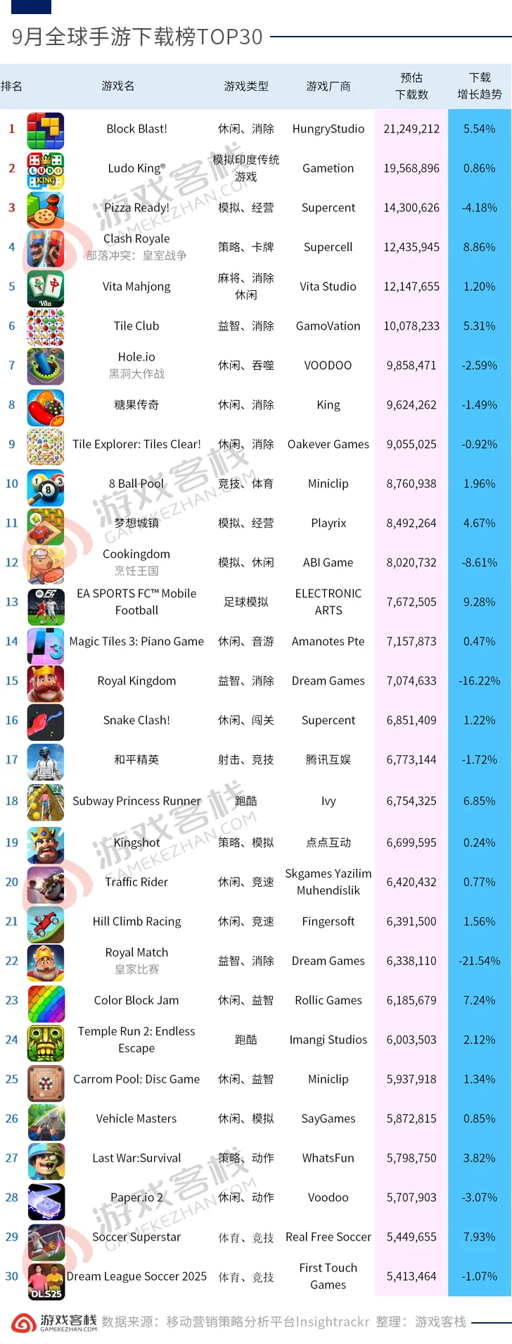【游戏资讯】2025年全球手游厂商50强榜单-三米星球:游戏人&互联网人终身成长的平台