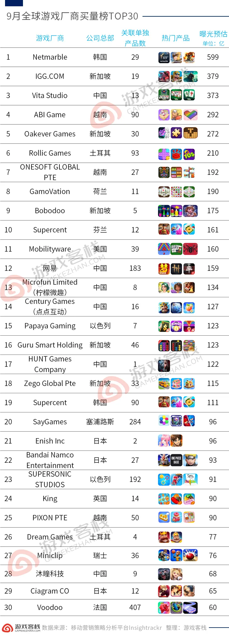 【游戏资讯】2025年全球手游厂商50强榜单-三米星球:游戏人&互联网人终身成长的平台
