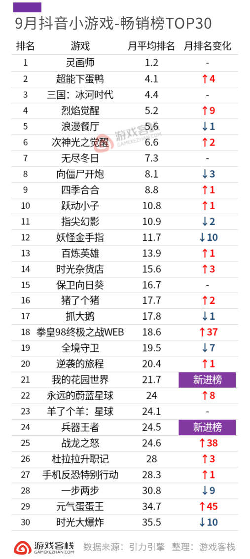 【游戏资讯】9月微信小游戏排行榜/抖音小游戏排行榜-三米星球：游戏人&互联网人终身成长的平台