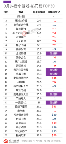 【游戏资讯】9月微信小游戏排行榜/抖音小游戏排行榜-三米星球:游戏人&互联网人终身成长的平台