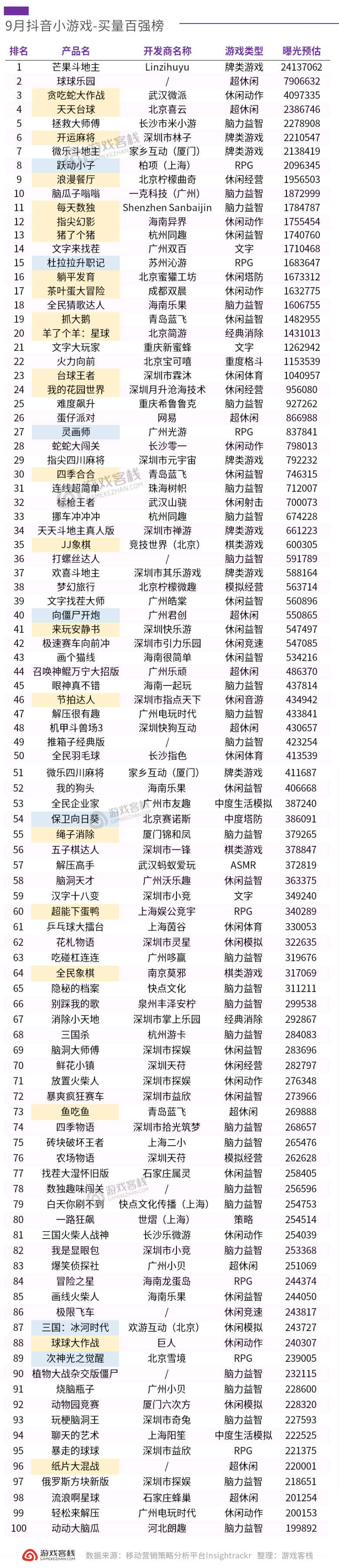 【游戏资讯】9月微信小游戏排行榜/抖音小游戏排行榜-三米星球：游戏人&互联网人终身成长的平台