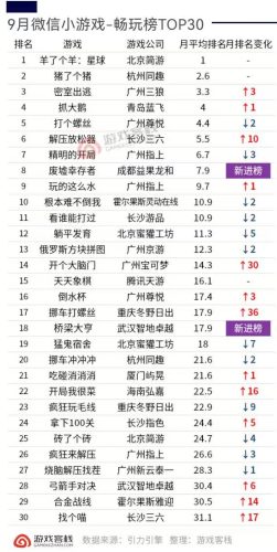 【游戏资讯】9月微信小游戏排行榜/抖音小游戏排行榜-三米星球:游戏人&互联网人终身成长的平台