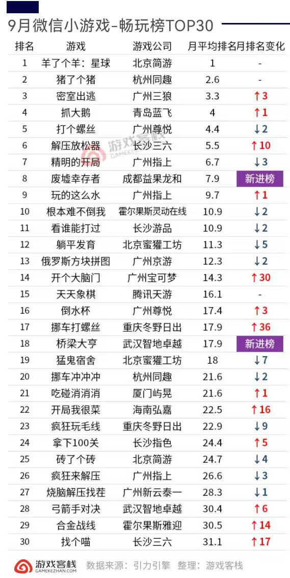 【游戏资讯】9月微信小游戏排行榜/抖音小游戏排行榜-三米星球：游戏人&互联网人终身成长的平台