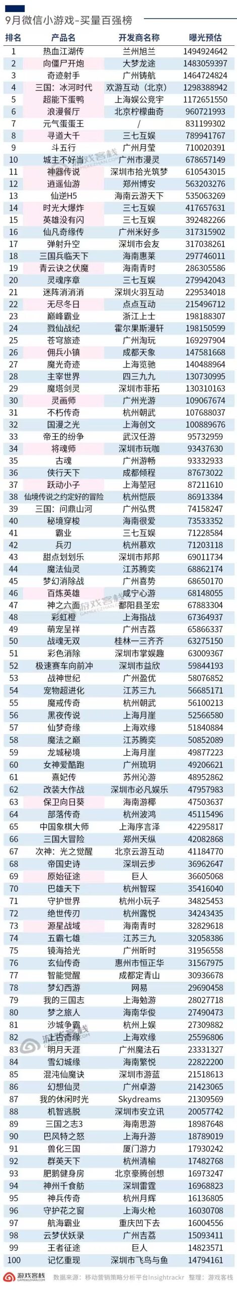 【游戏资讯】9月微信小游戏排行榜/抖音小游戏排行榜-三米星球:游戏人&互联网人终身成长的平台