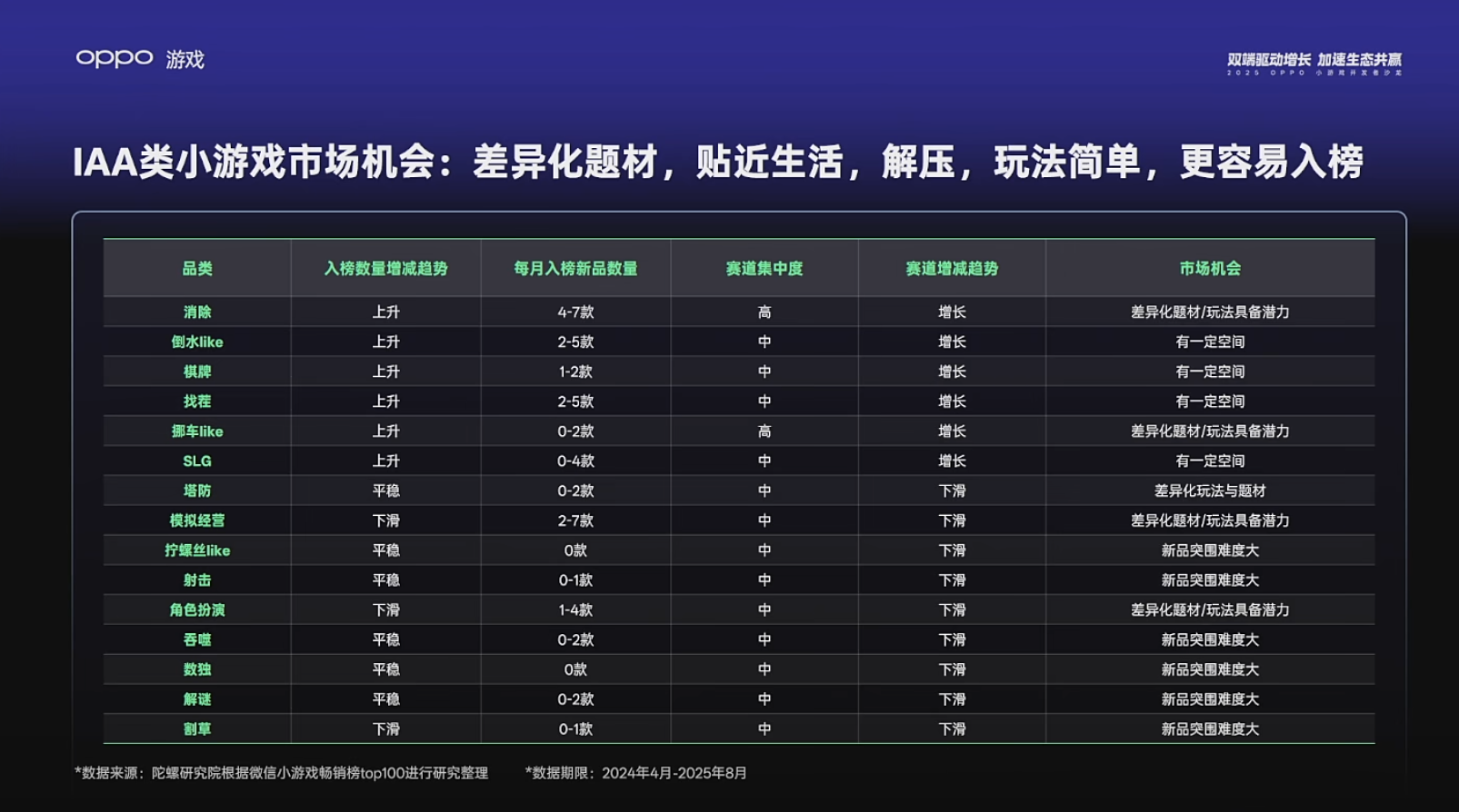【游戏资讯】OPPO小游戏开发者大会-三米星球：游戏人&互联网人终身成长的平台