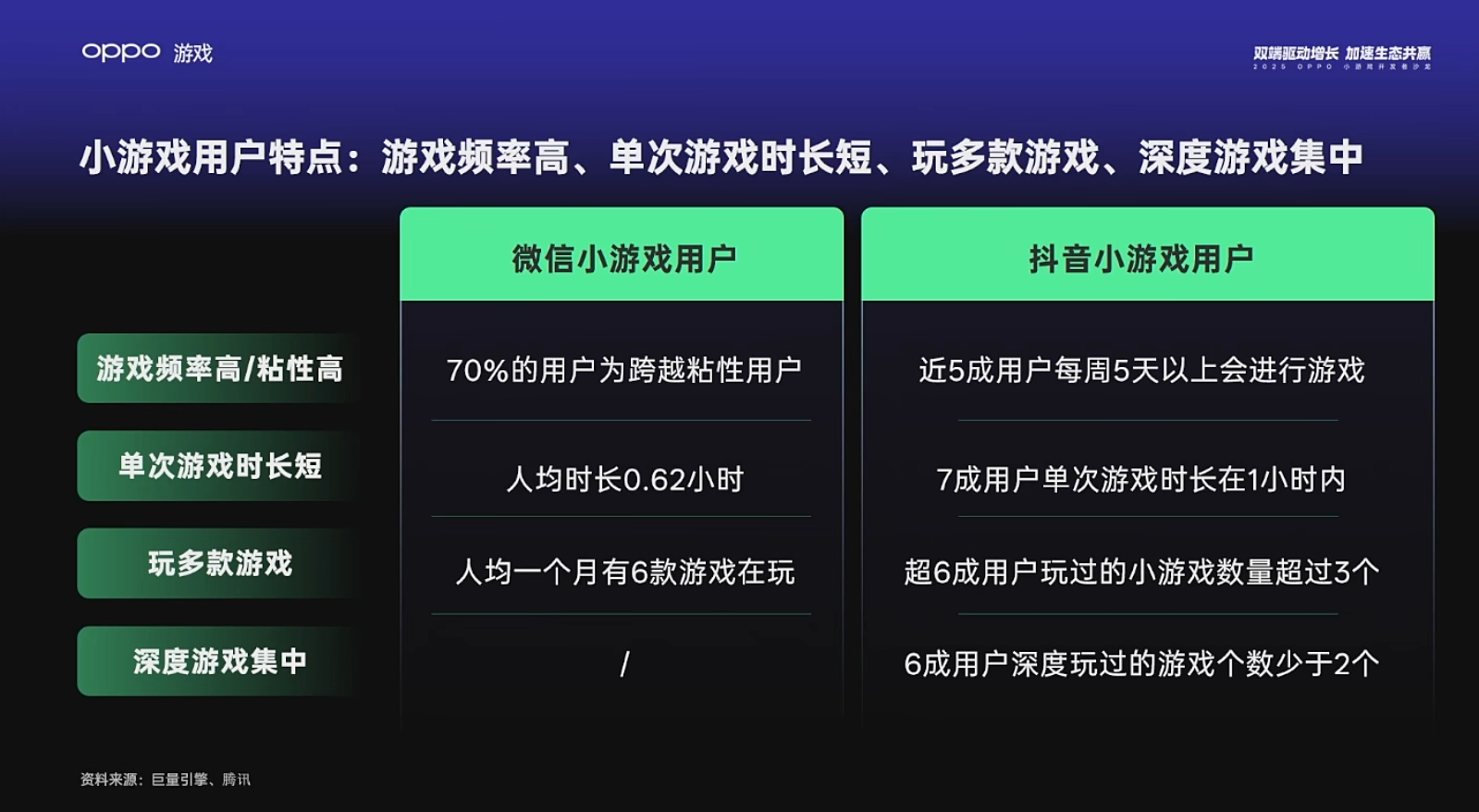 【游戏资讯】OPPO小游戏开发者大会-三米星球：游戏人&互联网人终身成长的平台