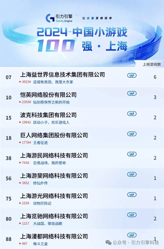 【游戏资讯】2024年中国小游戏百强企业榜-三米星球:游戏人&互联网人终身成长的平台