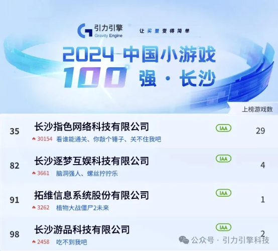 【游戏资讯】2024年中国小游戏百强企业榜-三米星球:游戏人&互联网人终身成长的平台