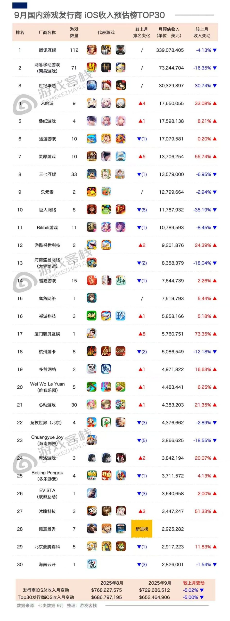 【游戏资讯】9月国内游戏发行商 iOS收入预估榜TOP30-三米星球:游戏人&互联网人终身成长的平台