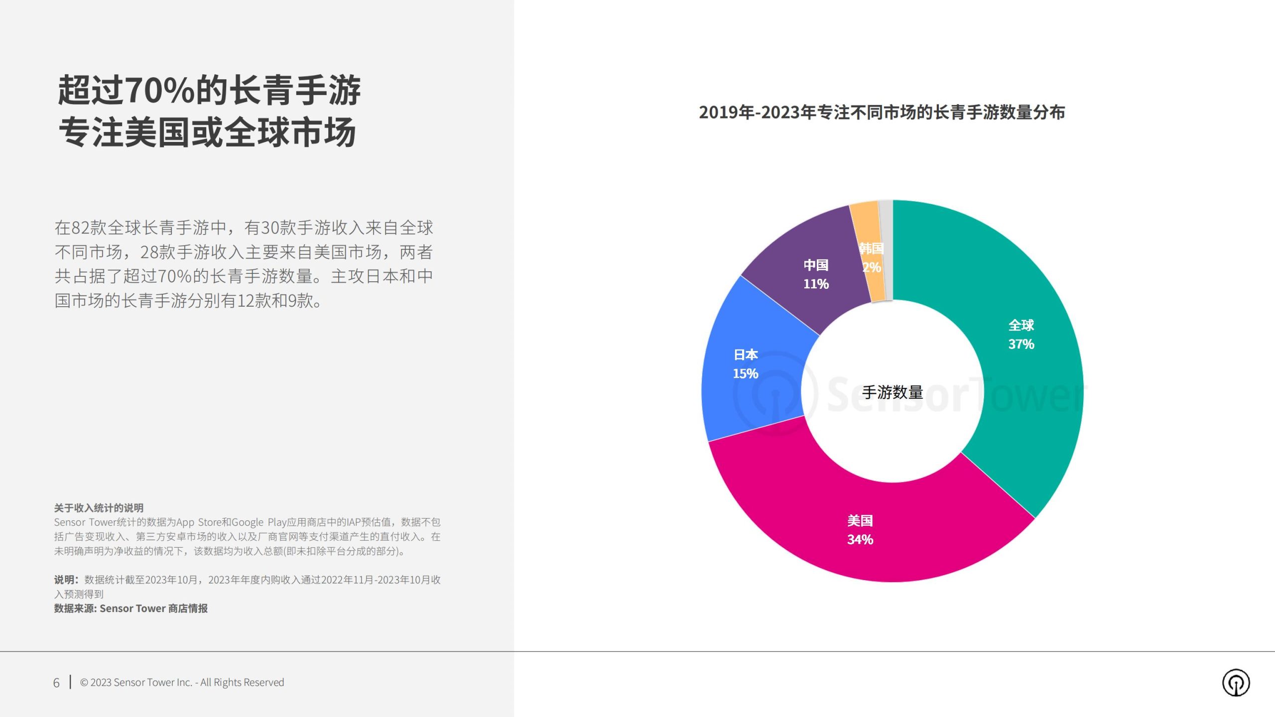 【游戏资讯】2023年全球长青手游市场洞察.pdf-三米星球:游戏人&互联网人终身成长的平台