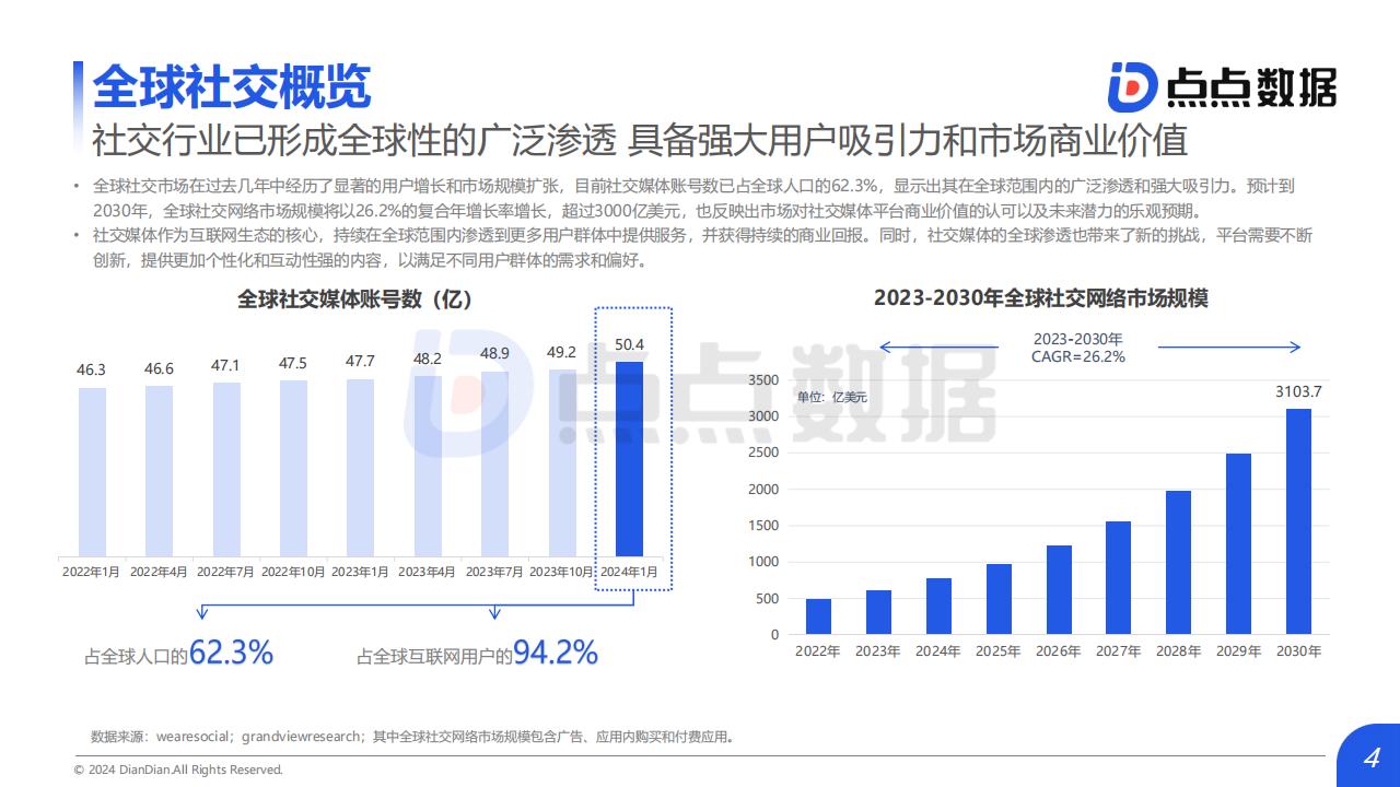 【游戏资讯】2024年全球社交市场发展洞察.pdf-三米星球：游戏人&互联网人终身成长的平台