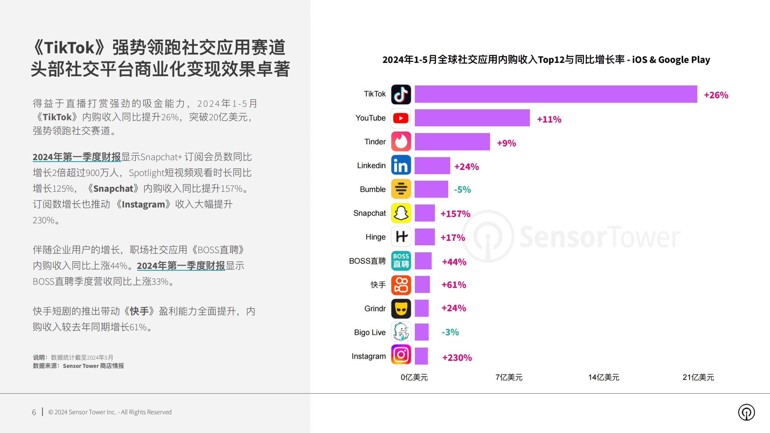 【游戏资讯】2024年社交应用市场洞察.pdf-三米星球：游戏人&互联网人终身成长的平台