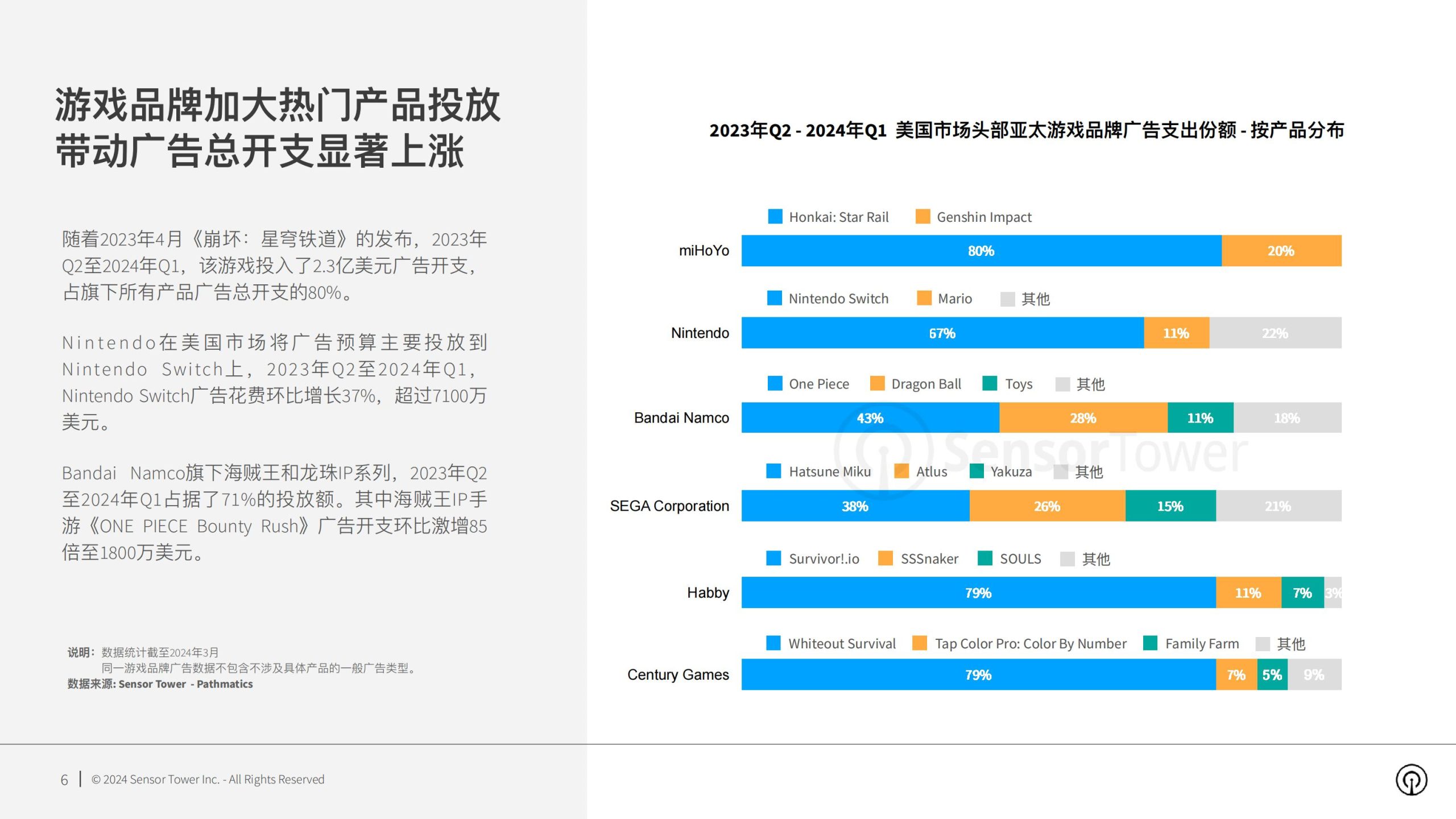 【游戏资讯】2024年美国市场亚太游戏品牌数字广告洞察.pdf-三米星球：游戏人&互联网人终身成长的平台