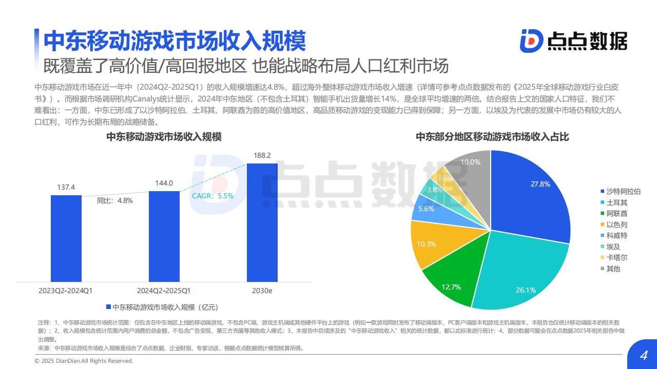 【游戏资讯】2025中东地区移动游戏发展趋势报告_04