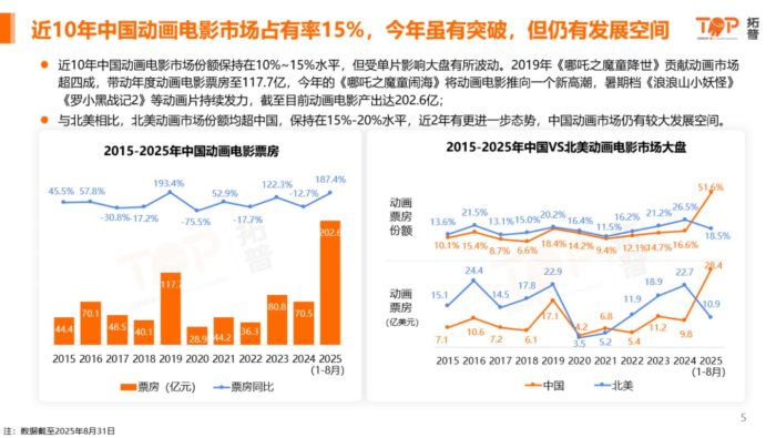 【游戏资讯】2025中国动画电影市场洞察.pdf-三米星球:游戏人&互联网人终身成长的平台