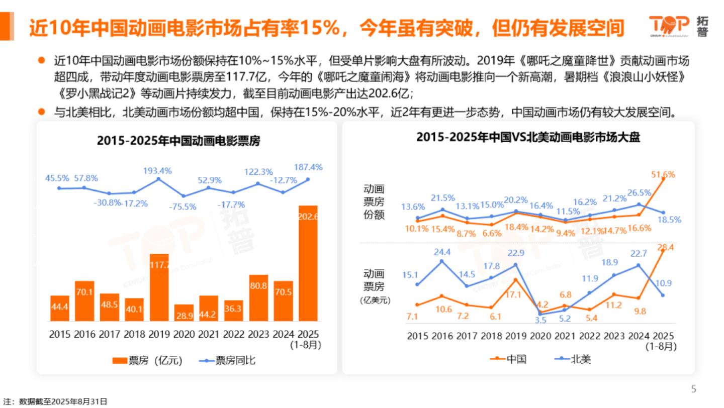 【游戏资讯】2025中国动画电影市场洞察.pdf-三米星球：游戏人&互联网人终身成长的平台